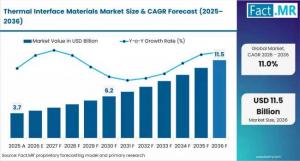 Thermal Interface Materials Market