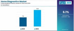 Home Diagnostics Market