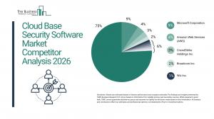 The Business Research Company’s Cloud-Based Security Software Global Market Report 2026 – Market Size, Trends, And Forecast 2026–2035