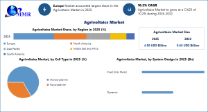 Agrivoltaics market