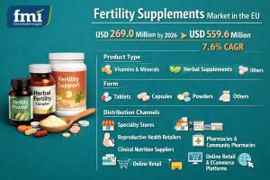 Fertility Supplements Market in EU