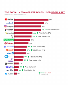 Chart comparing usage among social media apps