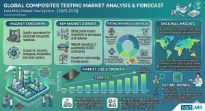 Composites Testing