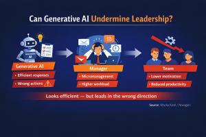 Figure illustrate how Generative AI may produce efficient-looking managerial support, yet still weaken leadership effectiveness if team context, manager capability, and productivity impact are ignored.