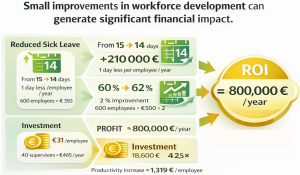 Figure illustrates how small improvements in workforce development can improve productivity