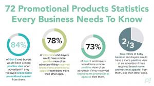 72 Statistics About Promotional Products Every Business Needs to Know