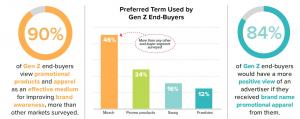 Favorite Gen Z Promotional Items