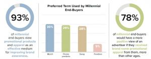 Millennial Promotional Products Stats