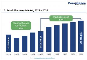 U.S. retail pharmacy market