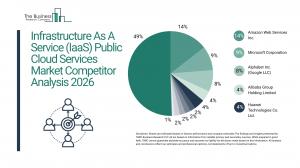 infrastructure as a service (iaas) public cloud services market trends