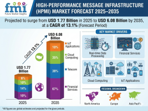 High Performance Message Infrastructure Market