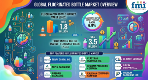 Fluorinated Bottle Market