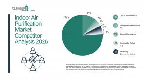 indoor air purification market growth