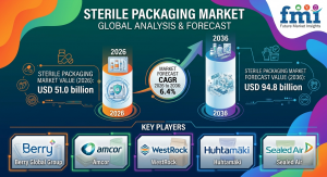 Sterile Packaging Market