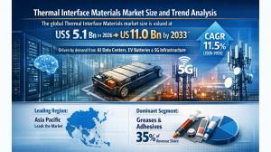 Thermal Interface Materials Market