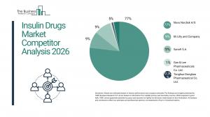 Insulin Drugs Market Report 2026
