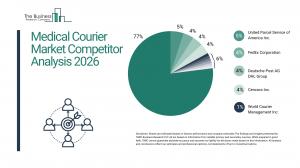 medical courier market growth analysis