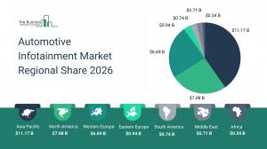 Automotive Infotainment Market Regional Share 2026_Regions