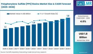 Polyphenylene Sulfide (PPS) Resins Market