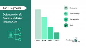 Defense Aircraft Materials Market Report 2026_Segments