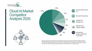 Cloud AI Market Trends