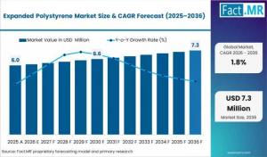 Expanded Polystyrene (EPS) Market