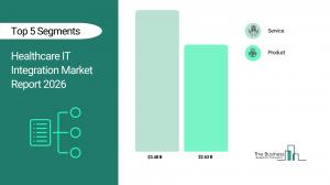 Healthcare IT Integration Market Report 2026_Segments