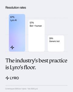 Resolution rates: Lyro AI 67%, Bot + human 57%, Generic bot 29%.