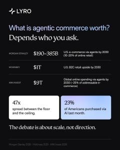 Chart showing agentic commerce value projections for 2030: Morgan Stanley ($190-385B), McKinsey ($1T), and Ark Invest ($9T), noting that 23% of Americans purchased via AI last month.