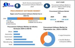Procurement Software Market
