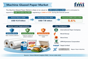 Machine Glazed Paper Market