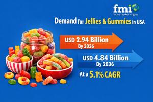 Jellies and Gummies Market in USA