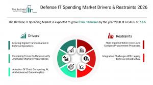 Defense IT Spending Market Forecast
