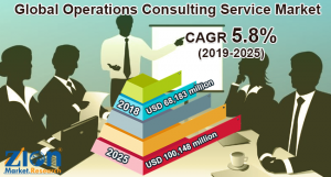 Operations Consulting Service Market