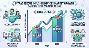  intraosseous infusion devices market