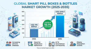 smart pill boxes & bottles market