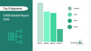 C4ISR Market Growth Forecast