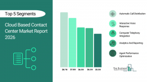 Cloud Based Contact Center Market Forecast