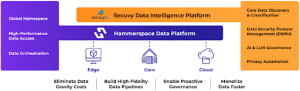 The Integration of Hammerspace and Secuvy – Data Intelligence + High-Performance Data Access & Policy-Driven Orchestration
