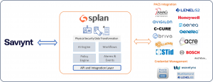 Image of Splan integrating across multiple PACS systems and delivering data to Saviynt