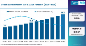 Cobalt Sulfate Market