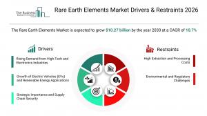 Rare Earth Elements Market Share