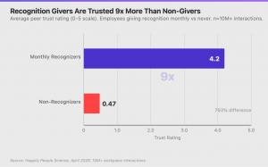 Bar chart showing monthly recognizers have a 4.2 trust rating vs 0.47 for non-recognizers - a 9x difference