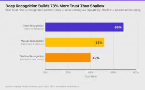 Bar chart showing deep recognition at 69% trust, mutual recognition at 52%, and shallow recognition at 40%