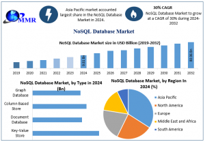 NoSQL Database Market