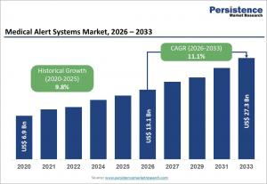 medical alert systems market