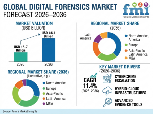 Digital Forensics Market