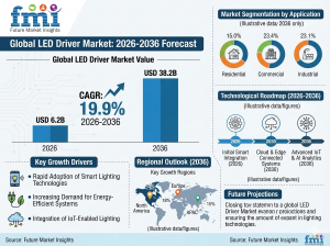 LED Driver Market