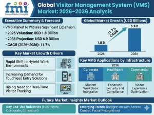 Visitor Management System (VMS) Market