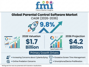 Parental Control Software Market